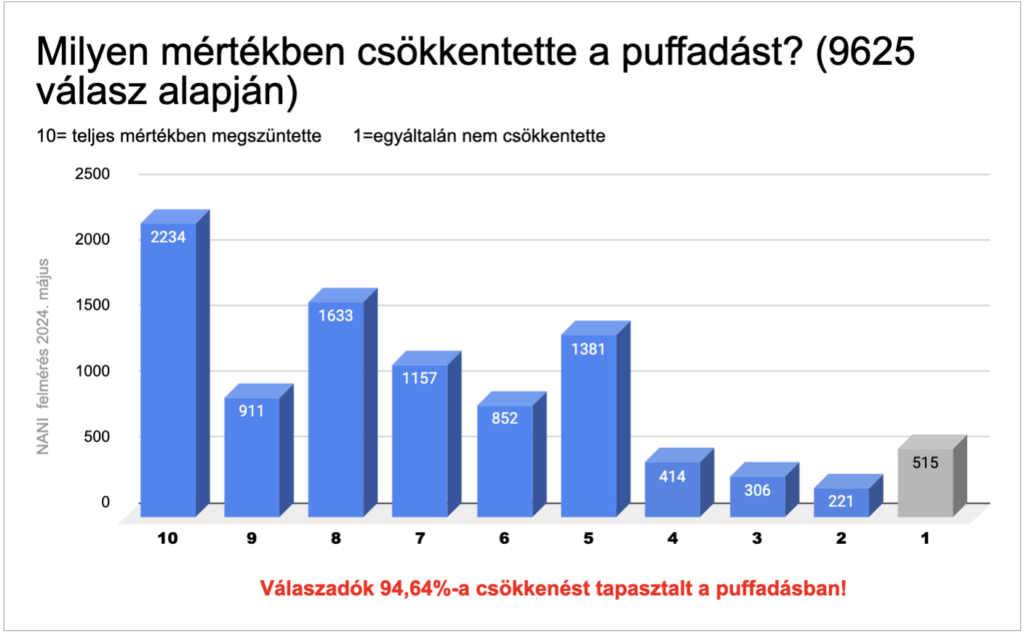 NANI almaecet gyümölcszselé gumicukor elégedettség 2024 május puffadás