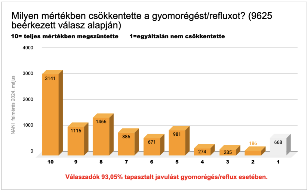 NANI almaecet gyümölcszselé gumicukor elégedettség 2024 május gyomorégés reflux