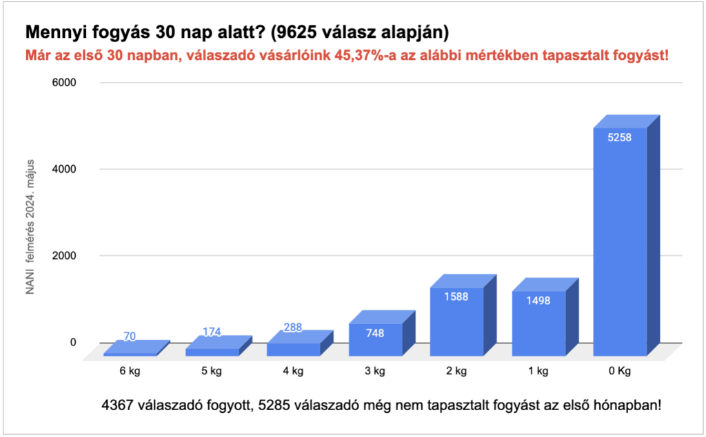 NANI almaecet gyümölcszselé gumicukor elégedettség 2024 május fogyás